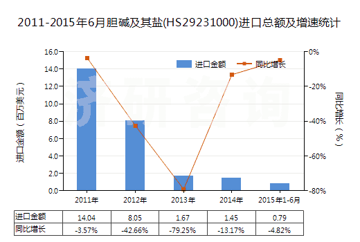 2011-2015年6月膽堿及其鹽(HS29231000)進口總額及增速統(tǒng)計
